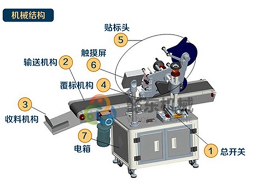 自動化貼標(biāo)機(jī)